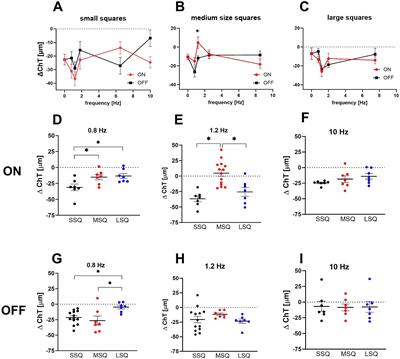 Effects of computer-generated patterns with different temporal and spatial frequencies on choroidal thickness, retinal dopamine and candidate genes in chickens wearing lenses